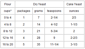 How do you convert a recipe from using cake yeast to dry yeast?