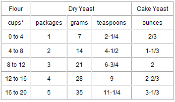 Yeast Conversion Chart